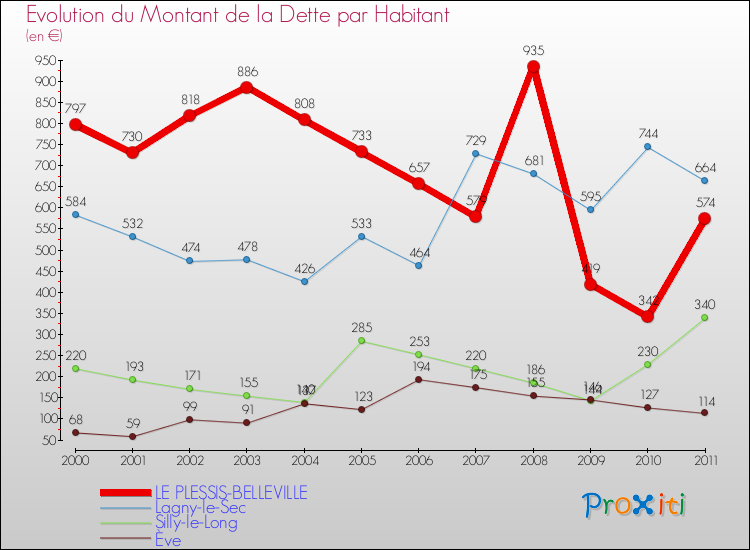 Evolution de la dette par habitant pour la commune de LE PLESSIS-BELLEVILLE et les communes proches Comparaison de la dette par habitant pour LE PLESSIS-BELLEVILLE et les communes voisines