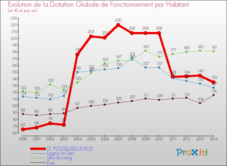 Evolution et montant de la dotation globale de fonctionnement par Habitant pour LE PLESSIS-BELLEVILLE et les communes proches de 2000 à 2014. Comparaison des dotations globales de fonctionnement par habitant pour LE PLESSIS-BELLEVILLE et les communes voisines de 2000 à 2014.