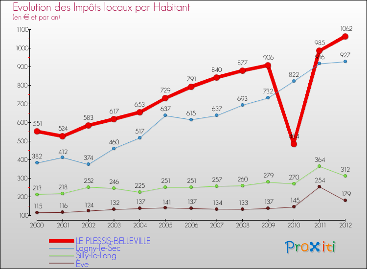 Evolution et montant des impôts locaux par Habitant pour LE PLESSIS-BELLEVILLE et les communes proches Comparaison des impôts locaux par habitant pour LE PLESSIS-BELLEVILLE et les communes voisines