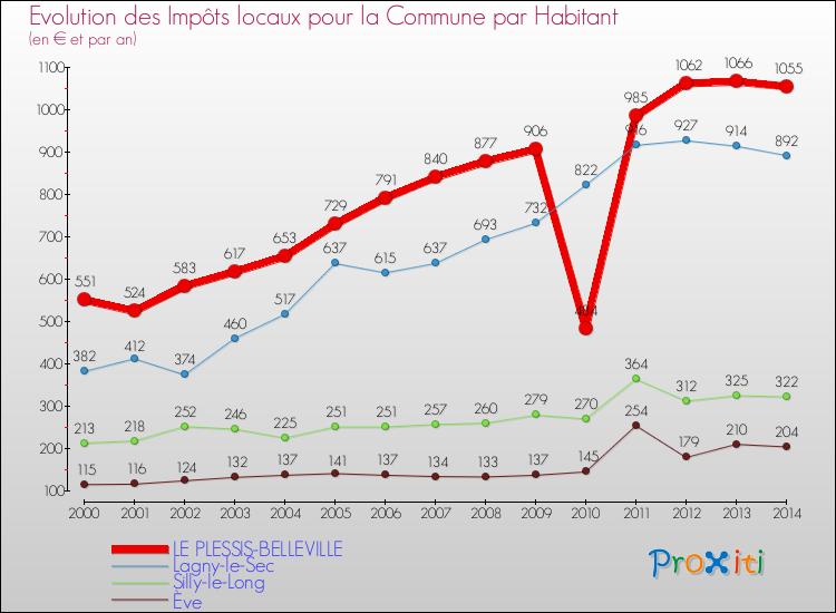 Evolution et montant des impôts locaux par Habitant pour LE PLESSIS-BELLEVILLE et les communes proches de 2000 à 2014 Comparaison des impôts locaux par habitant pour LE PLESSIS-BELLEVILLE et les communes voisines de 2000 à 2014