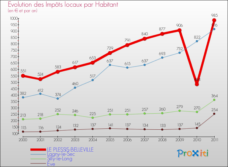 Evolution et montant des impôts locaux par Habitant pour LE PLESSIS-BELLEVILLE et les communes proches Comparaison des impôts locaux par habitant pour LE PLESSIS-BELLEVILLE et les communes voisines