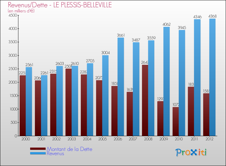 Evolution comparée de la dette et des revenus pour la commune de LE PLESSIS-BELLEVILLE de 2000 à 2012 Comparaison de la dette et des revenus pour LE PLESSIS-BELLEVILLE de 2000 à 2012