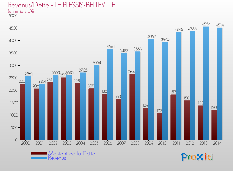 Evolution comparée de la dette et des revenus pour la commune de LE PLESSIS-BELLEVILLE de 2000 à 2014 Comparaison de la dette et des revenus pour LE PLESSIS-BELLEVILLE de 2000 à 2014