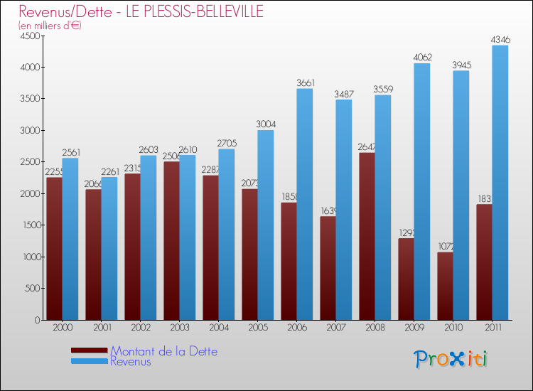 Evolution comparée de la dette et des revenus pour la commune de LE PLESSIS-BELLEVILLE de 2000 à 2011 Comparaison de la dette et des revenus pour LE PLESSIS-BELLEVILLE de 2000 à 2011
