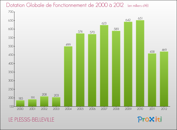 Evolution du montant de la Dotation Globale de Fonctionnement pour la commune de LE PLESSIS-BELLEVILLE de 2000 à 2012 Evolution du montant de la Dotation Globale de Fonctionnement pour LE PLESSIS-BELLEVILLE de 2000 à 2012