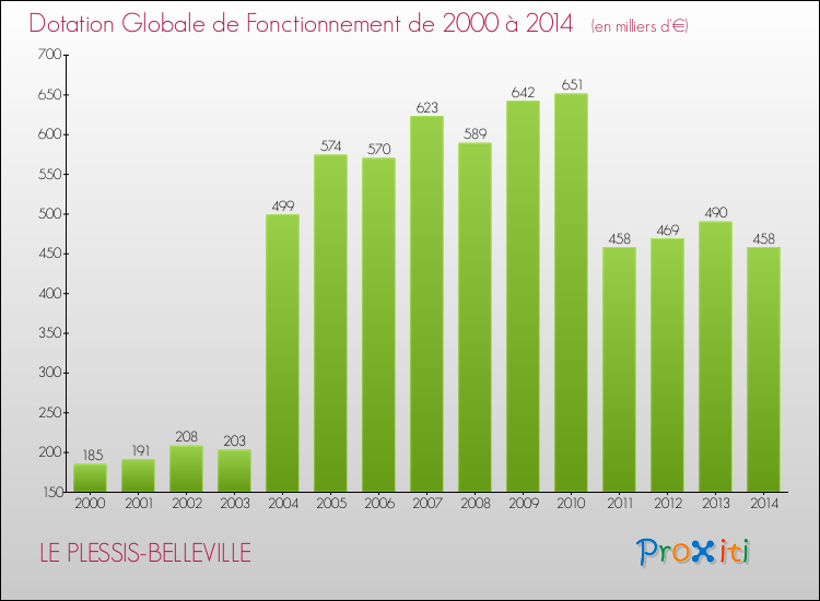 Evolution du montant de la Dotation Globale de Fonctionnement pour la commune de LE PLESSIS-BELLEVILLE de 2000 à 2014 Evolution du montant de la Dotation Globale de Fonctionnement pour LE PLESSIS-BELLEVILLE de 2000 à 2014