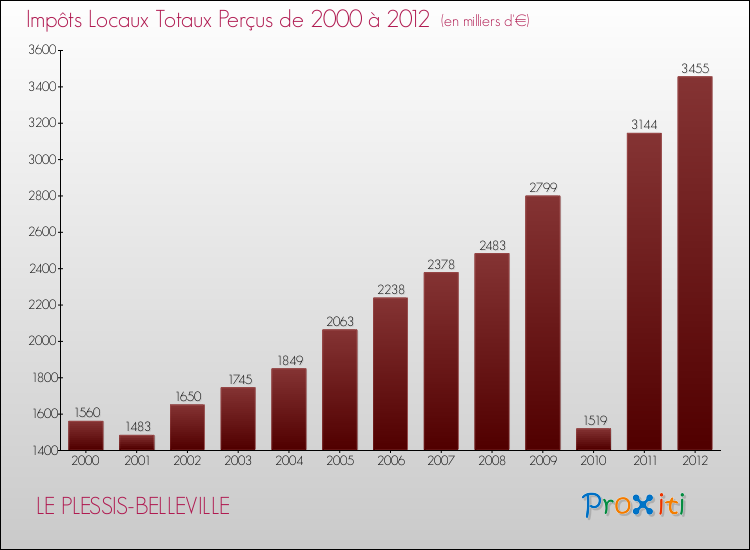 Evolution des Impôts Locaux pour la commune de LE PLESSIS-BELLEVILLE de 2000 à 2012 Evolution des Impôts Locaux pour LE PLESSIS-BELLEVILLE de 2000 à 2012