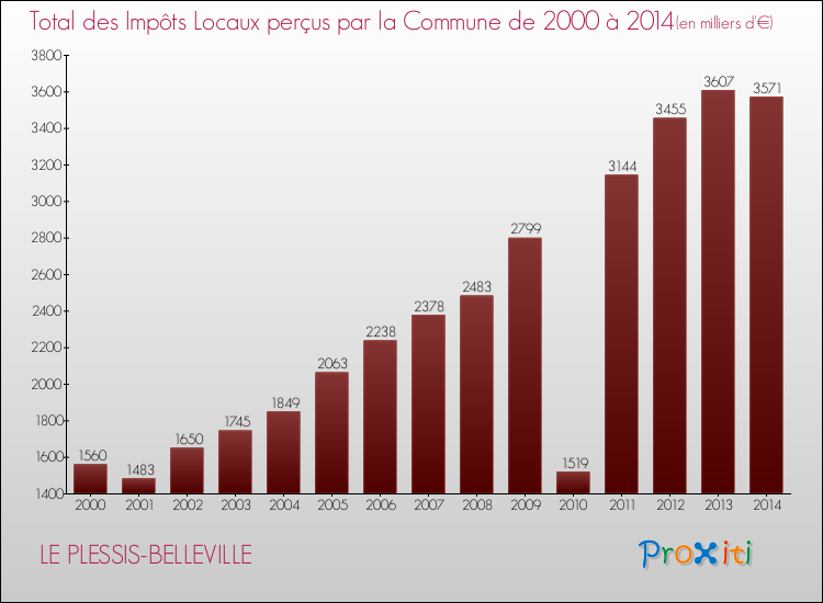 Evolution des Impôts Locaux pour la commune de LE PLESSIS-BELLEVILLE de 2000 à 2014 Evolution des Impôts Locaux pour LE PLESSIS-BELLEVILLE de 2000 à 2014
