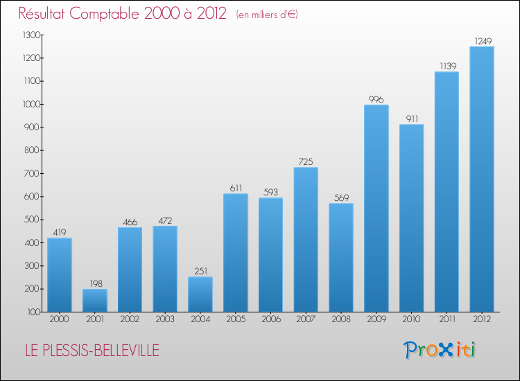 Evolution du résultat comptable pour la commune de LE PLESSIS-BELLEVILLE de 2000 à 2012 Evolution du résultat comptable pour LE PLESSIS-BELLEVILLE de 2000 à 2012