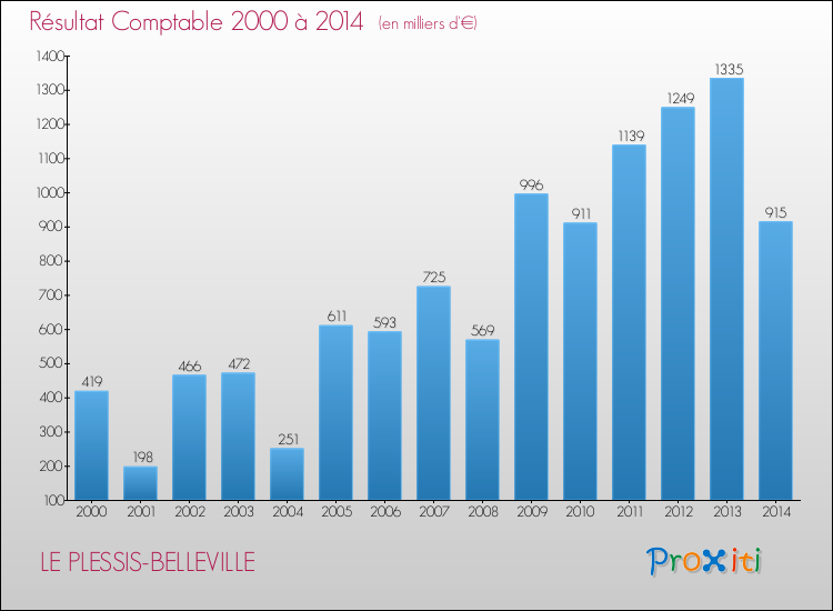 Evolution du résultat comptable pour la commune de LE PLESSIS-BELLEVILLE de 2000 à 2014 Evolution du résultat comptable pour LE PLESSIS-BELLEVILLE de 2000 à 2014
