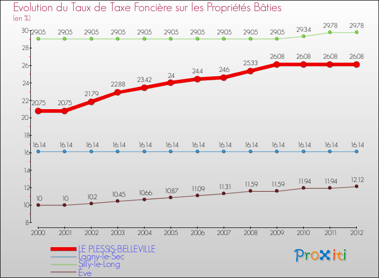 Evolution du taux de la taxe foncière sur le bati pour LE PLESSIS-BELLEVILLE et les communes proches de 2000 à 2012 Comparaison des taux de taxe foncière sur le bati pour LE PLESSIS-BELLEVILLE et les communes voisines de 2000 à 2012