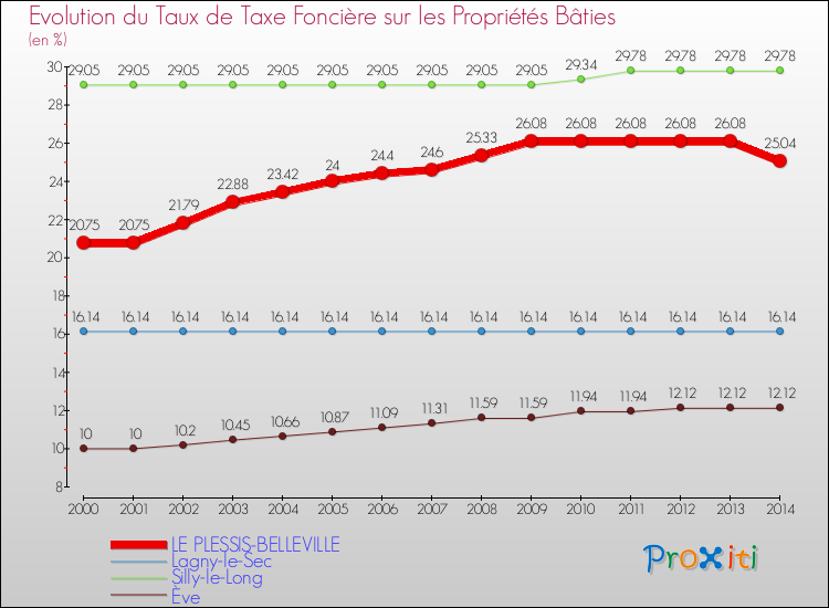 Evolution du taux de la taxe foncière sur le bati pour LE PLESSIS-BELLEVILLE et les communes proches de 2000 à 2014 Comparaison des taux de taxe foncière sur le bati pour LE PLESSIS-BELLEVILLE et les communes voisines de 2000 à 2014