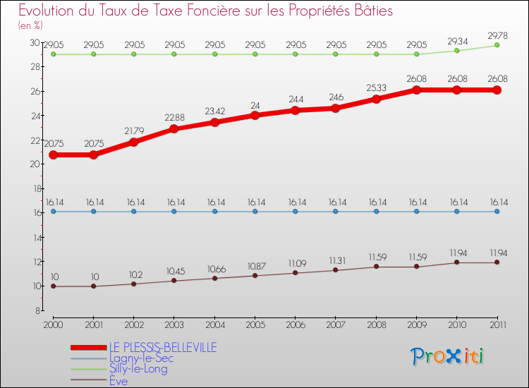 Evolution du taux de la taxe foncière sur le bati pour LE PLESSIS-BELLEVILLE et les communes proches Comparaison des taux de taxe foncière sur le bati pour LE PLESSIS-BELLEVILLE et les communes voisines