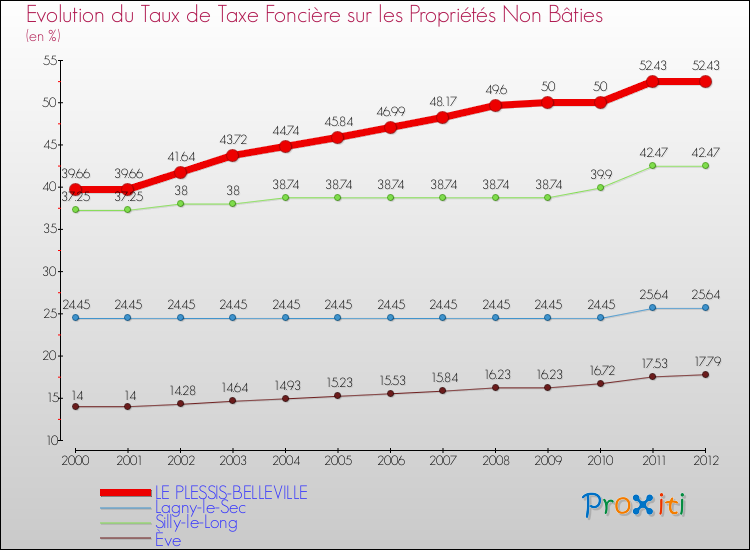 Evolution du taux de la taxe foncière sur les immeubles et terrains non batis pour LE PLESSIS-BELLEVILLE et les communes proches de 2000 à 2012 Comparaison des taux de la taxe foncière sur les immeubles et terrains non batis pour LE PLESSIS-BELLEVILLE et les communes voisines de 2000 à 2012