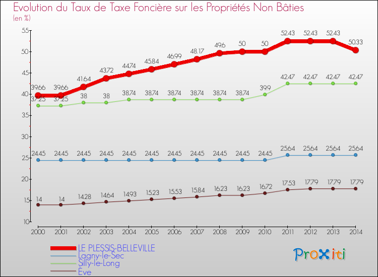 Evolution du taux de la taxe foncière sur les immeubles et terrains non batis pour LE PLESSIS-BELLEVILLE et les communes proches de 2000 à 2014 Comparaison des taux de la taxe foncière sur les immeubles et terrains non batis pour LE PLESSIS-BELLEVILLE et les communes voisines de 2000 à 2014