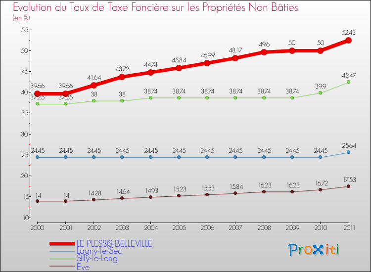 Evolution du taux de la taxe foncière sur les immeubles et terrains non batis pour LE PLESSIS-BELLEVILLE et les communes proches Comparaison des taux de la taxe foncière sur les immeubles et terrains non batis pour LE PLESSIS-BELLEVILLE et les communes voisines