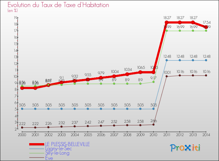 Evolution du taux de la taxe d'habitation pour LE PLESSIS-BELLEVILLE et les communes proches de 2000 à 2014 Comparaison des taux de la taxe d'habitation pour LE PLESSIS-BELLEVILLE et les communes voisines de 2000 à 2014