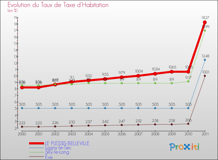 Evolution du taux de la taxe d'habitation pour LE PLESSIS-BELLEVILLE et les communes proches Comparaison des taux de la taxe d'habitation pour LE PLESSIS-BELLEVILLE et les communes voisines