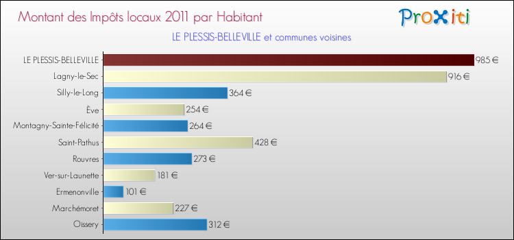 Montant des impôts locaux par Habitant pour LE PLESSIS-BELLEVILLE et les communes proches Comparaison des impôts locaux par habitant pour LE PLESSIS-BELLEVILLE et les communes voisines