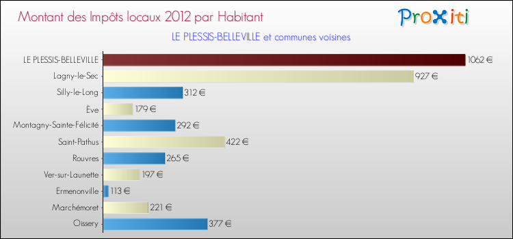 Montant des impôts locaux par Habitant pour LE PLESSIS-BELLEVILLE et les communes proches Comparaison des impôts locaux par habitant pour LE PLESSIS-BELLEVILLE et les communes voisines