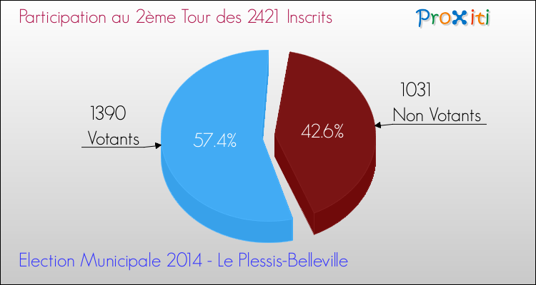 Participation au 2ème Tour des Elections Municipales 2014 de la commune de Le Plessis-Belleville Elections Municipales 2014 - Participation au 2ème Tour pour la commune de Le Plessis-Belleville