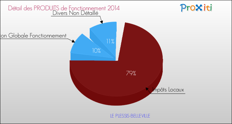 Décomposition du Budget de Fonctionnement 2014 de la commune de LE PLESSIS-BELLEVILLE Budget de Fonctionnement 2014 pour la commune de LE PLESSIS-BELLEVILLE