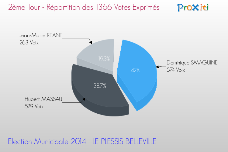 Répartition des votes exprimés au 2ème Tour des Elections Municipales 2014 de la commune de LE PLESSIS-BELLEVILLE Elections Municipales 2014 - Répartition des votes exprimés au 2ème Tour pour la commune de LE PLESSIS-BELLEVILLE
