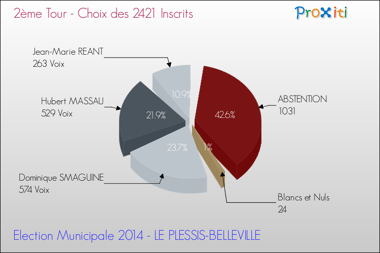 Résultats par rapport aux inscrits au 2ème Tour des Elections Municipales 2014 de la commune de LE PLESSIS-BELLEVILLE Elections Municipales 2014 - Résultats par rapport aux inscrits au 2ème Tour pour la commune de LE PLESSIS-BELLEVILLE