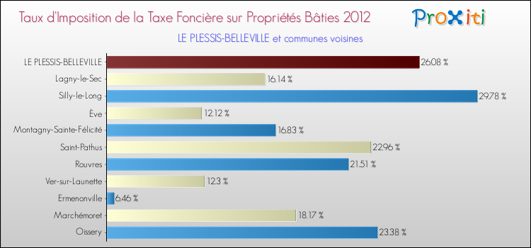 Taux d'imposition de la taxe foncière sur le bati 2012 pour LE PLESSIS-BELLEVILLE et les communes proches Comparaison des taux d'imposition de la taxe foncière sur le bati 2012 pour LE PLESSIS-BELLEVILLE et les communes voisines