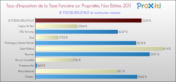 Taux d'imposition de la taxe foncière sur les immeubles et terrains non batis 2011 pour LE PLESSIS-BELLEVILLE et les communes proches Comparaison des taux d'imposition de la taxe foncière sur les immeubles et terrains non batis 2011 pour LE PLESSIS-BELLEVILLE et les communes voisines