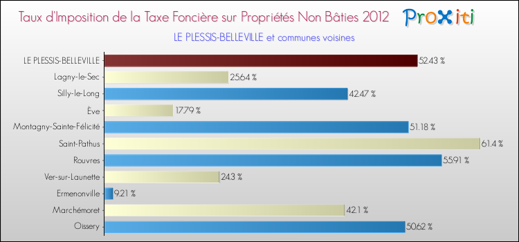 Taux d'imposition de la taxe foncière sur les immeubles et terrains non batis 2012 pour LE PLESSIS-BELLEVILLE et les communes proches Comparaison des taux d'imposition de la taxe foncière sur les immeubles et terrains non batis 2012 pour LE PLESSIS-BELLEVILLE et les communes voisines