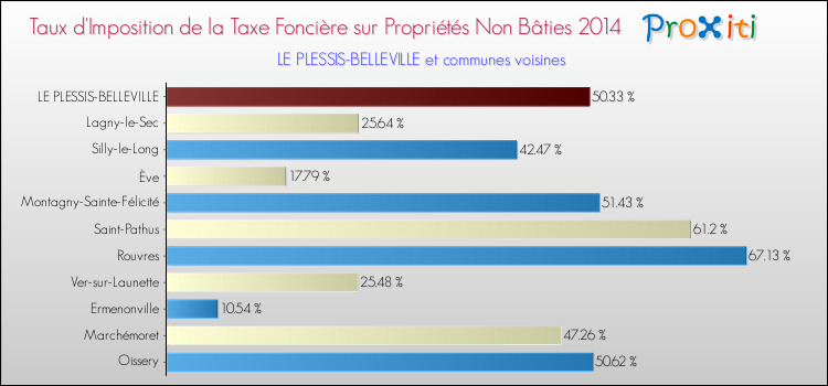 Taux d'imposition de la taxe foncière sur les immeubles et terrains non batis 2014 pour LE PLESSIS-BELLEVILLE et les communes proches Comparaison des taux d'imposition de la taxe foncière sur les immeubles et terrains non batis 2014 pour LE PLESSIS-BELLEVILLE et les communes voisines