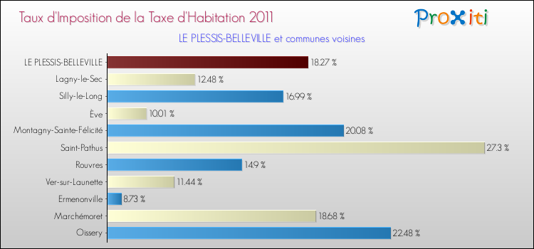 Taux d'imposition de la taxe d'habitation 2011 pour LE PLESSIS-BELLEVILLE et les communes proches Comparaison des taux d'imposition de la taxe d'habitation 2011 pour LE PLESSIS-BELLEVILLE et les communes voisines