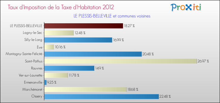 Taux d'imposition de la taxe d'habitation 2012 pour LE PLESSIS-BELLEVILLE et les communes proches Comparaison des taux d'imposition de la taxe d'habitation 2012 pour LE PLESSIS-BELLEVILLE et les communes voisines