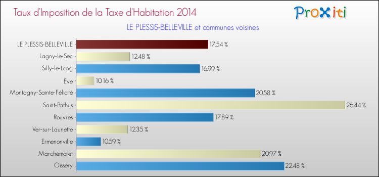 Taux d'imposition de la taxe d'habitation 2014 pour LE PLESSIS-BELLEVILLE et les communes proches Comparaison des taux d'imposition de la taxe d'habitation 2014 pour LE PLESSIS-BELLEVILLE et les communes voisines
