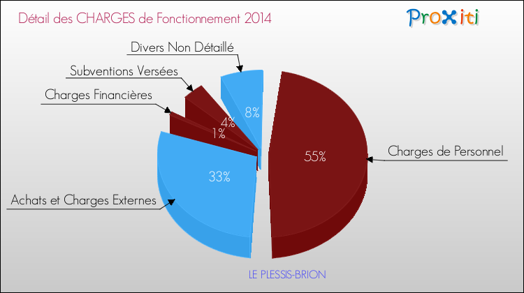Décomposition des Charges de Fonctionnement 2014 de la commune de LE PLESSIS-BRION Charges de Fonctionnement 2014 pour la commune de LE PLESSIS-BRION