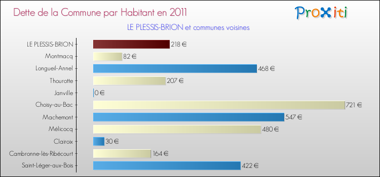Dette par habitant de la commune en 2011 pour LE PLESSIS-BRION et les communes proches Comparaison de la dette par habitant de la commune en 2011 pour LE PLESSIS-BRION et les communes voisines