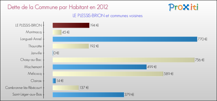 Dette par habitant de la commune en 2012 pour LE PLESSIS-BRION et les communes proches Comparaison de la dette par habitant de la commune en 2012 pour LE PLESSIS-BRION et les communes voisines
