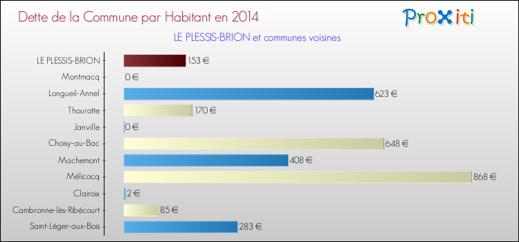 Dette par habitant de la commune en 2014 pour LE PLESSIS-BRION et les communes proches Comparaison de la dette par habitant de la commune en 2014 pour LE PLESSIS-BRION et les communes voisines