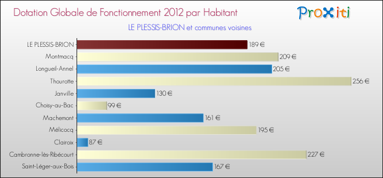 Montant des dotations globales de fonctionnement DGF par Habitant pour LE PLESSIS-BRION et les communes proches Comparaison des des dotations globales de fonctionnement DGF par habitant pour LE PLESSIS-BRION et les communes voisines