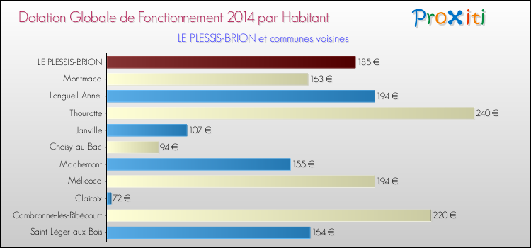 Montant des dotations globales de fonctionnement DGF par Habitant pour LE PLESSIS-BRION et les communes proches en 2014. Comparaison des des dotations globales de fonctionnement DGF par habitant pour LE PLESSIS-BRION et les communes voisines en 2014.