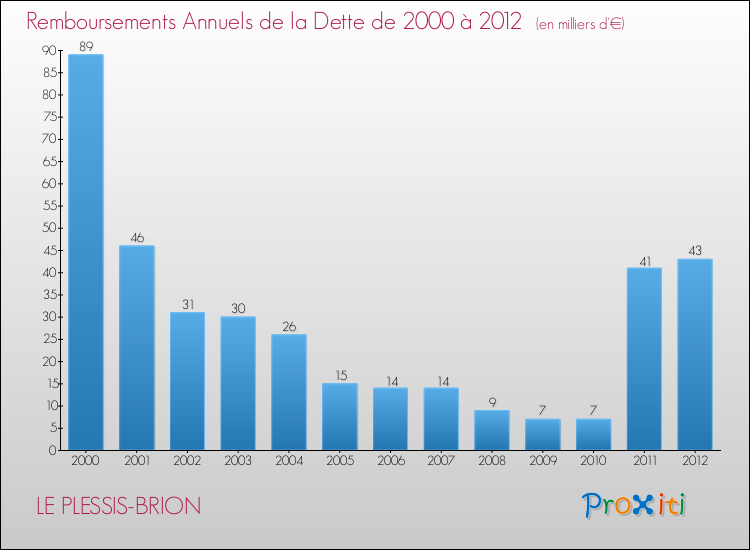 Evolution de l'annuité de la dette pour la commune de LE PLESSIS-BRION de 2000 à 2012 Annuités de la dette pour LE PLESSIS-BRION de 2000 à 2012