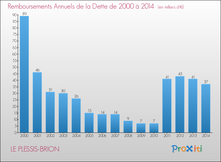 Evolution de l'annuité de la dette pour la commune de LE PLESSIS-BRION de 2000 à 2014 Annuités de la dette pour LE PLESSIS-BRION de 2000 à 2014