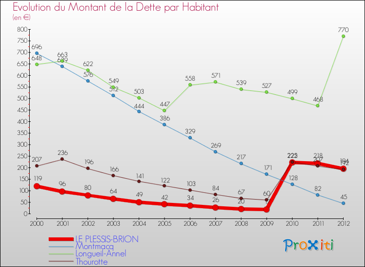 Evolution de la dette par habitant pour la commune de LE PLESSIS-BRION et les communes proches de 2000 à 2012 Comparaison de la dette par habitant pour LE PLESSIS-BRION et les communes voisines de 2000 à 2012