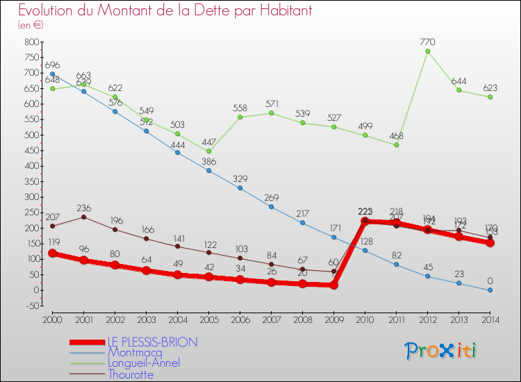Evolution de la dette par habitant pour la commune de LE PLESSIS-BRION et les communes proches de 2000 à 2014 Comparaison de la dette par habitant pour LE PLESSIS-BRION et les communes voisines de 2000 à 2014
