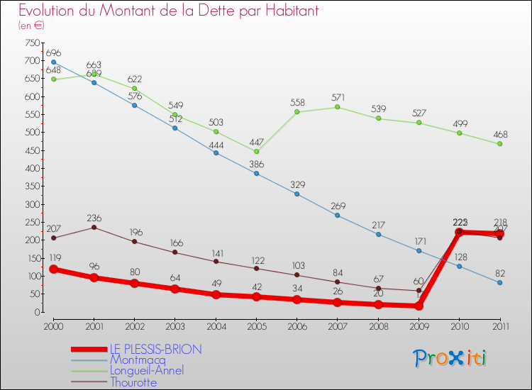 Evolution de la dette par habitant pour la commune de LE PLESSIS-BRION et les communes proches Comparaison de la dette par habitant pour LE PLESSIS-BRION et les communes voisines