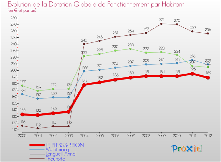 Evolution et montant de la dotation globale de fonctionnement par Habitant pour LE PLESSIS-BRION et les communes proches Comparaison des dotations globales de fonctionnement par habitant pour LE PLESSIS-BRION et les communes voisines