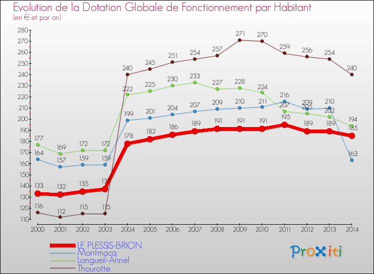 Evolution et montant de la dotation globale de fonctionnement par Habitant pour LE PLESSIS-BRION et les communes proches de 2000 à 2014. Comparaison des dotations globales de fonctionnement par habitant pour LE PLESSIS-BRION et les communes voisines de 2000 à 2014.