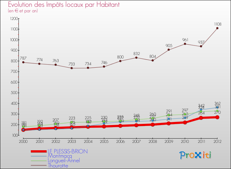 Evolution et montant des impôts locaux par Habitant pour LE PLESSIS-BRION et les communes proches Comparaison des impôts locaux par habitant pour LE PLESSIS-BRION et les communes voisines