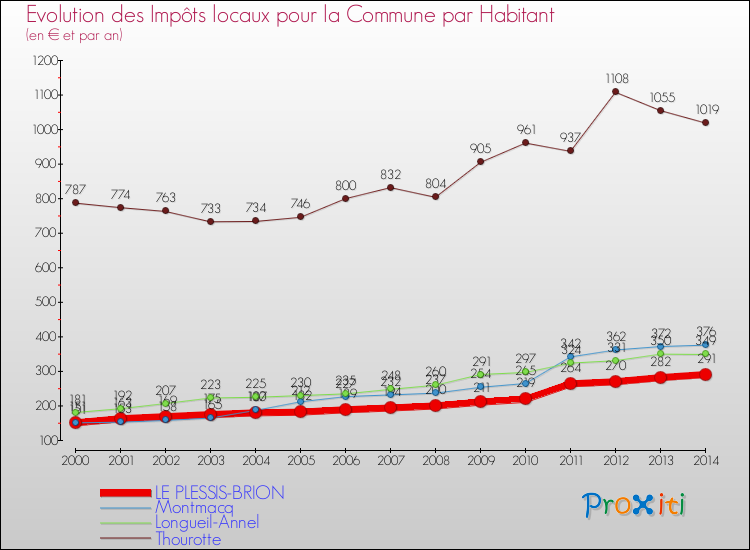 Evolution et montant des impôts locaux par Habitant pour LE PLESSIS-BRION et les communes proches de 2000 à 2014 Comparaison des impôts locaux par habitant pour LE PLESSIS-BRION et les communes voisines de 2000 à 2014
